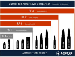 How the OLD and new NIJ body armor levels compare
